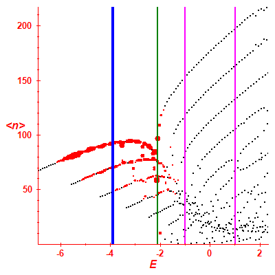 Peres lattice <N>